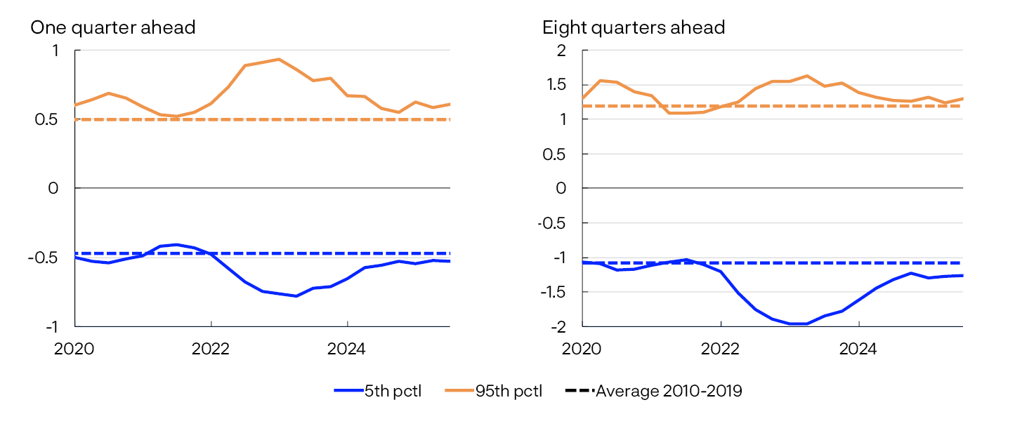 2 line charts