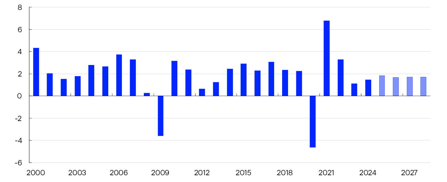 Bar chart