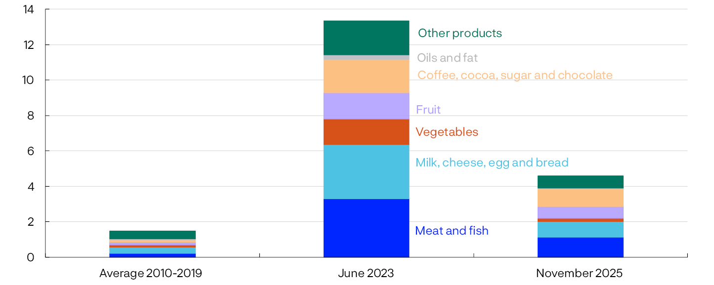 Bar chart