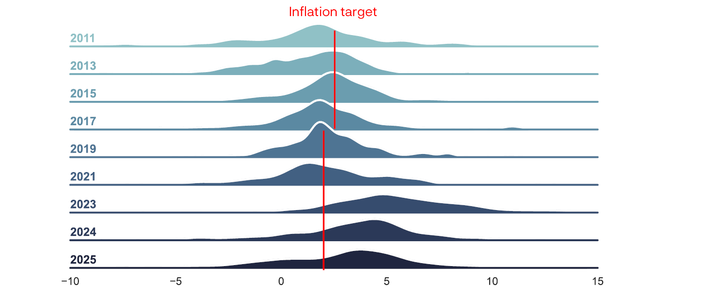 Filled line chart