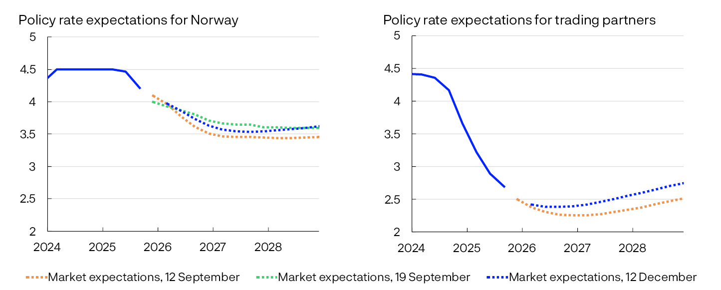 2 line charts