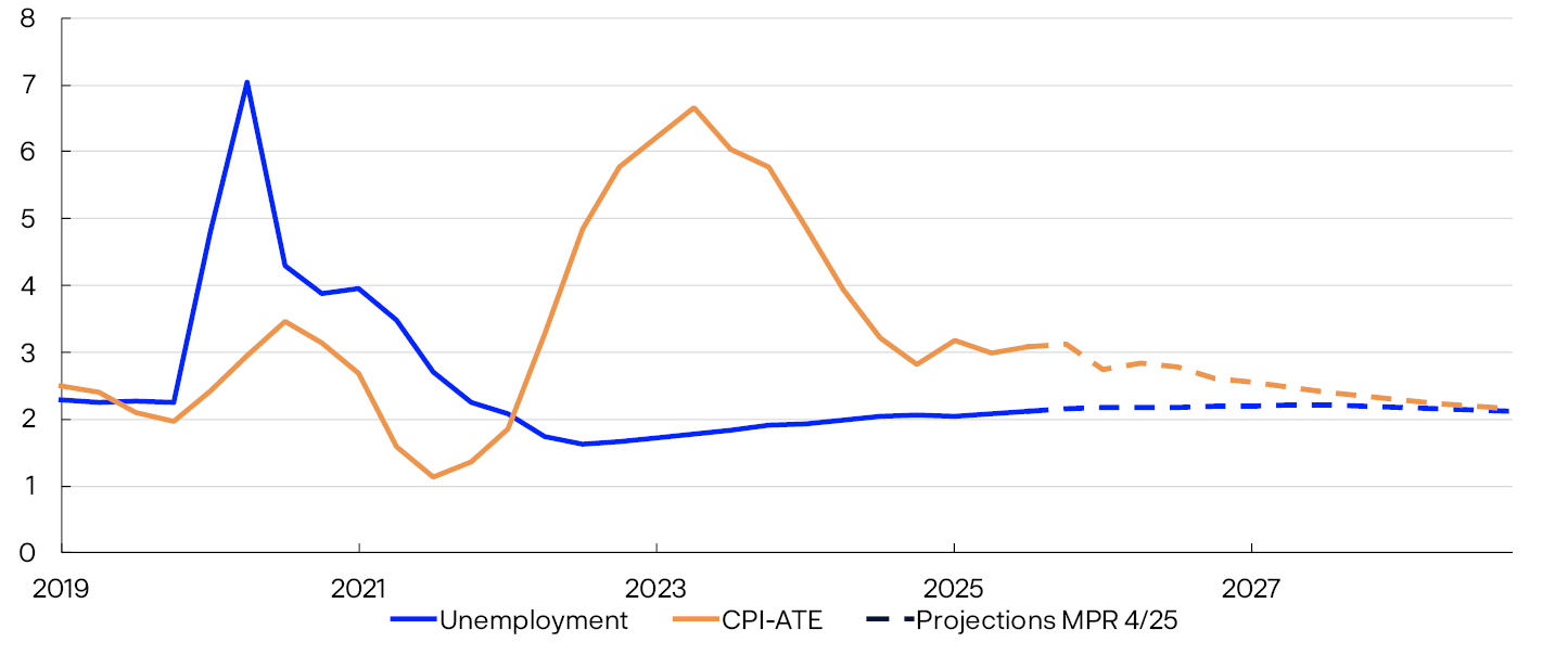 1.4 Boliglånsrenten anslås å avta
Prosent
Stolpediagram
Kilder: Statistisk sentralbyrå og Norges Bank