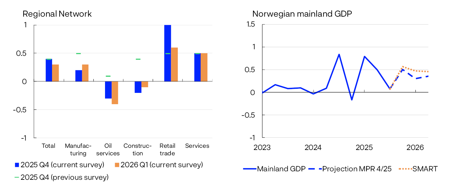 Bar chart and line chart

