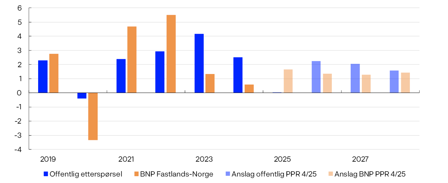 2.11 Produksjonsgapet
Prosent
Linjediagram
Kilder: Statistisk sentralbyrå og Norges Bank
