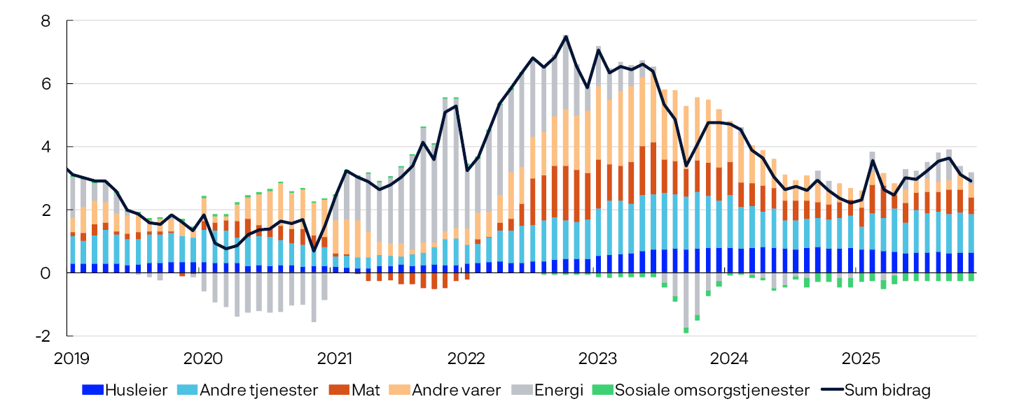 Stolpe- og linjediagram

