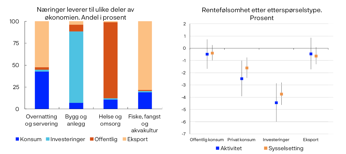 Stolpediagram og punktdiagram