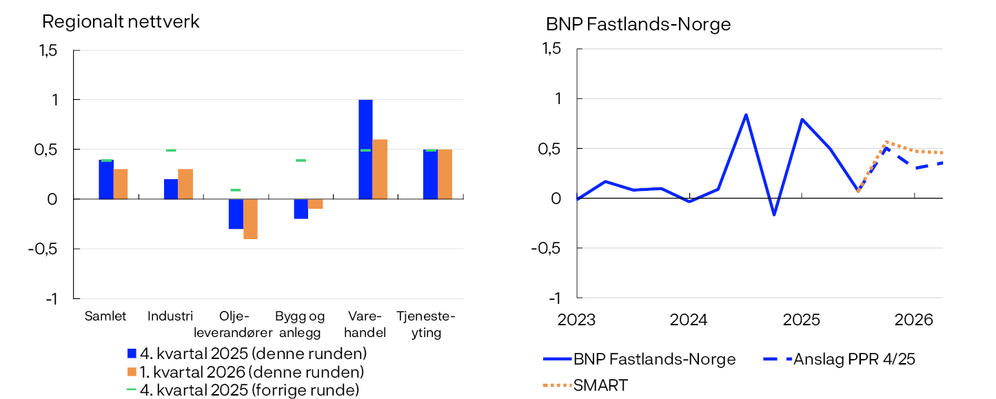 Stolpediagram og linjediagram