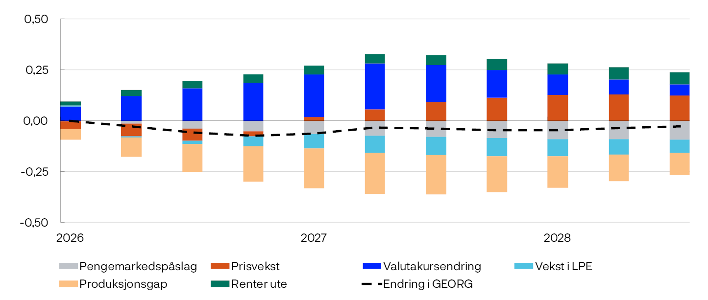 Stolpe- og linjediagram