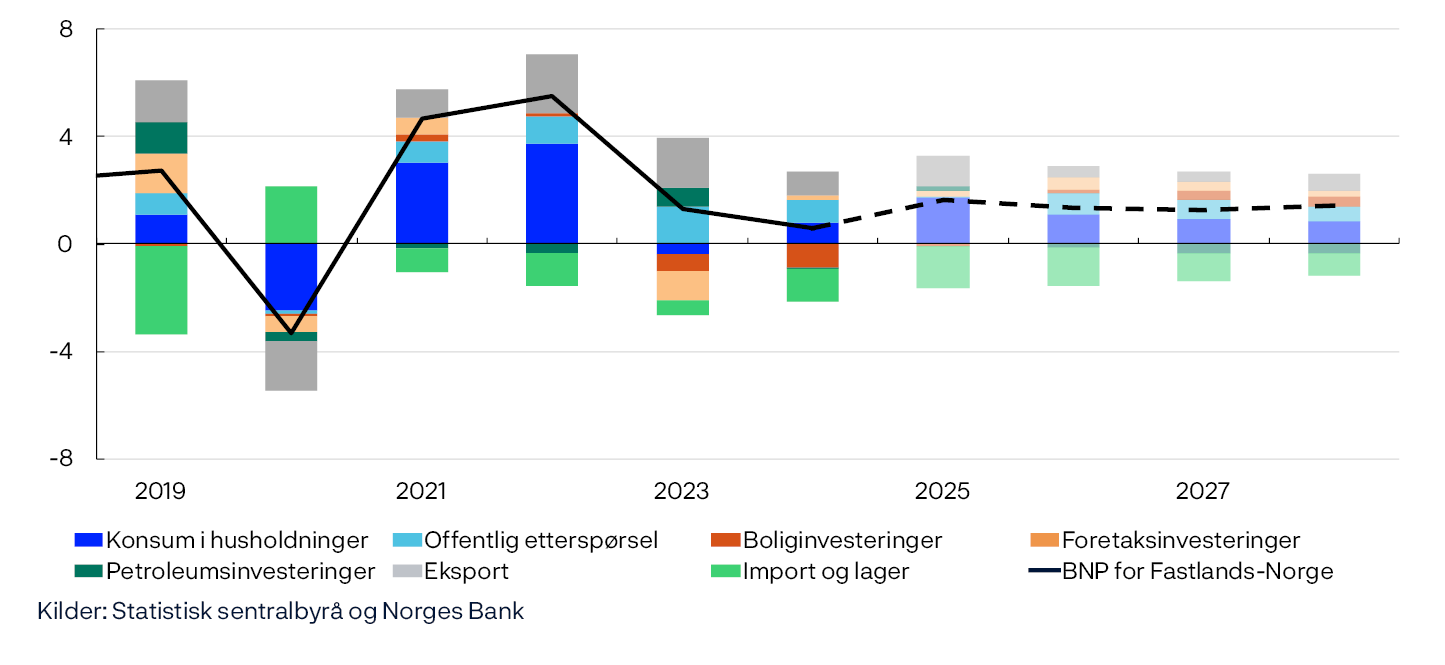 Stolpe- og linjediagram

