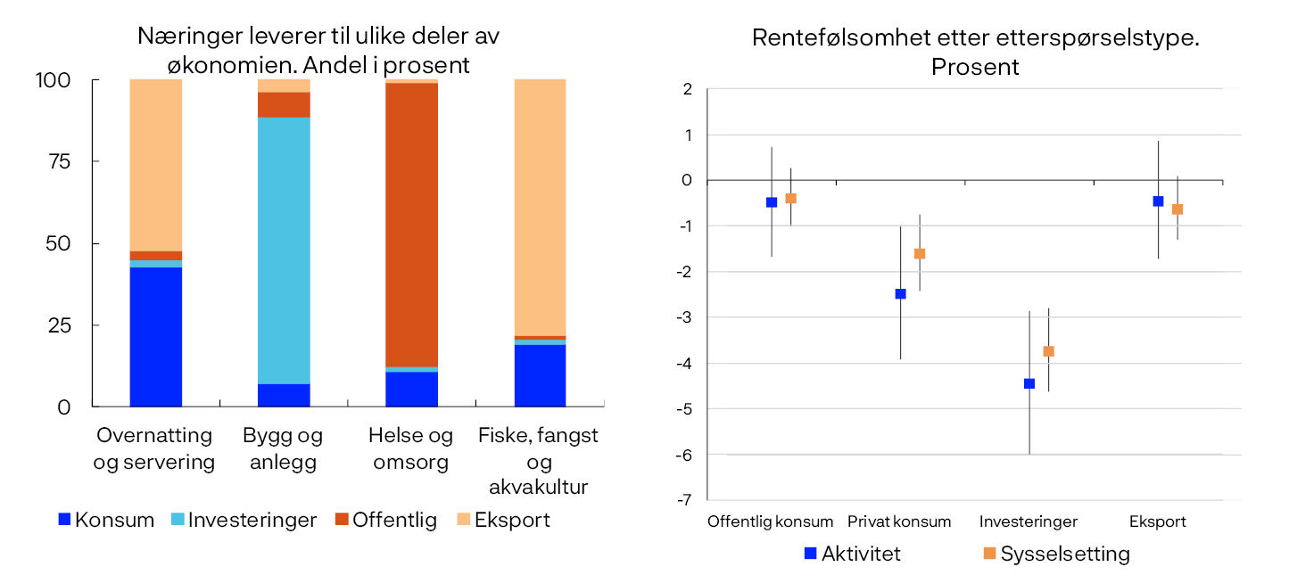 Stolpediagram og punktdiagram