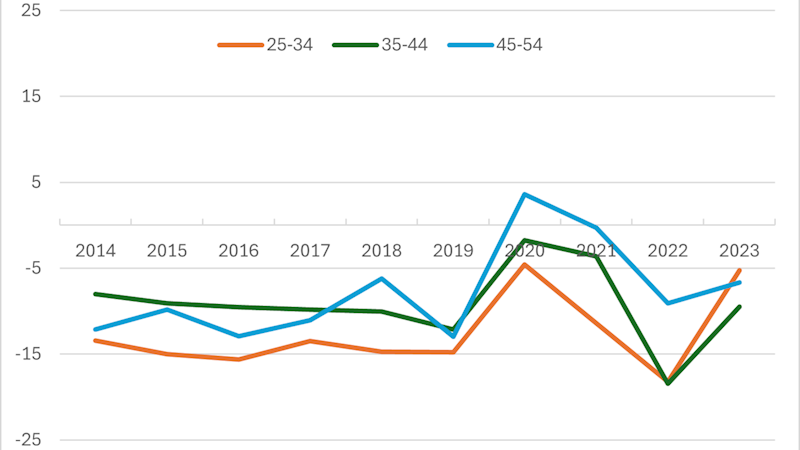 Figur med heltrukne kurver som viser husholdningenes nettofinansinvesteringer etter aldersgruppe i prosent av gruppens disponible inntekt over årene 2014-2023. Aldersgruppe 25-34 år (oransje kurve), 35-44 år (mørk grønn kurve) og 45-54 år (lys blå kurve)