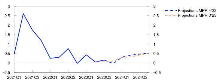 Line chart

