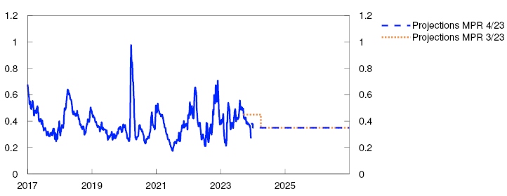 Line chart

