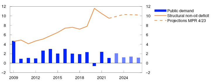 Line and Bar chart