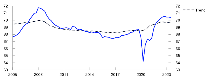 Line chart