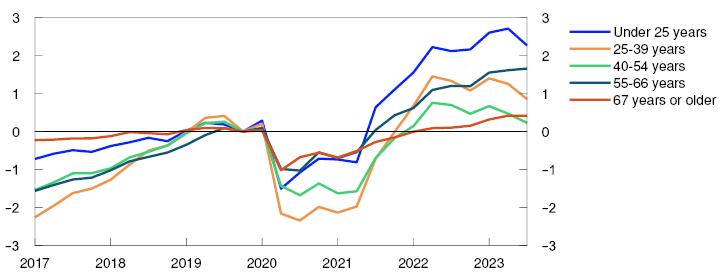 Line chart