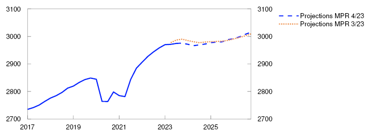 Line chart