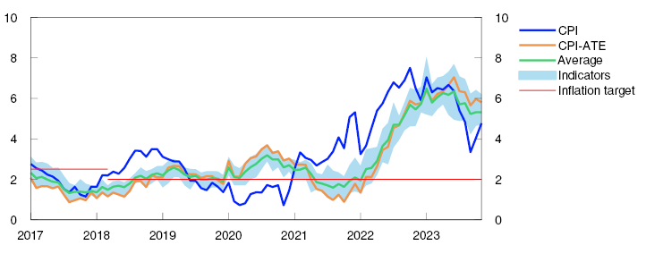 Line chart