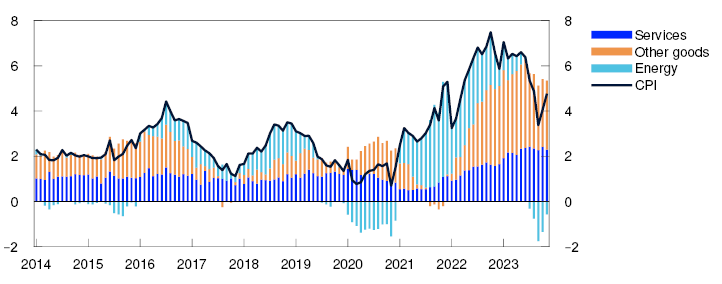 Line and Bar chart

