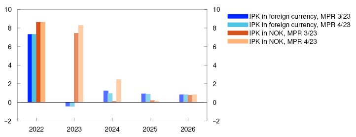 Bar chart

