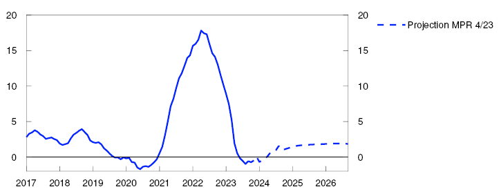 Line chart

