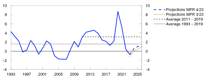 Line chart
