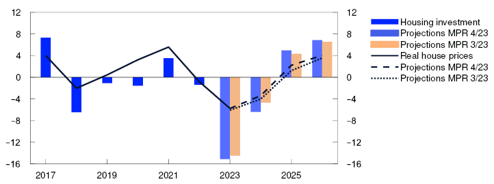 Line and Bar chart

