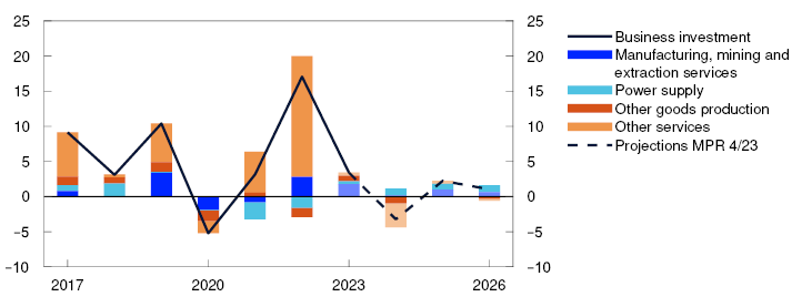 Line and Bar chart

