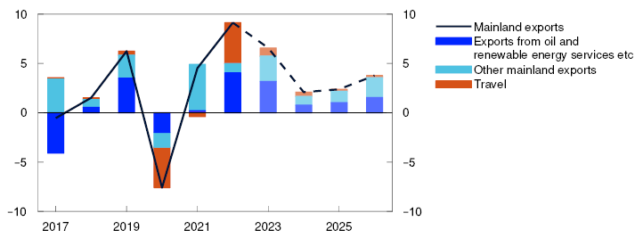 Linge and Bar chart