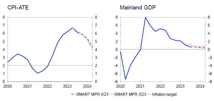 2 Line charts

