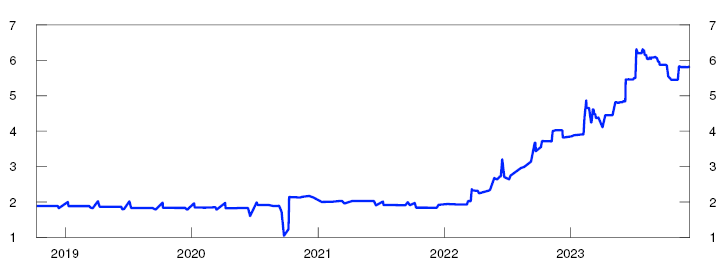 Line chart