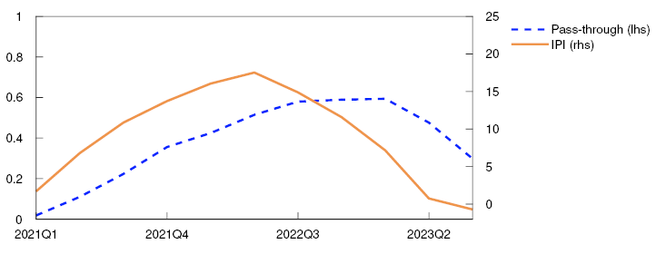 Line chart