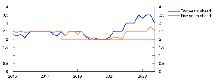 Line chart