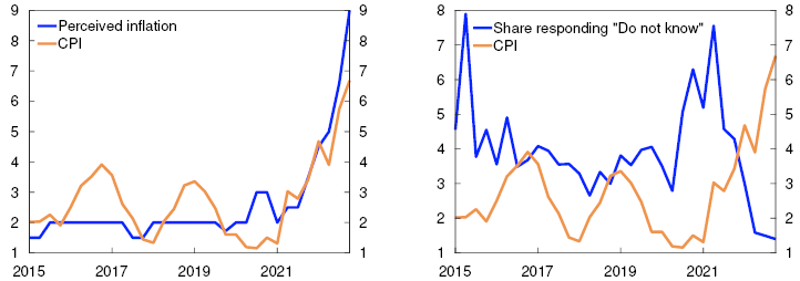 2 Line charts