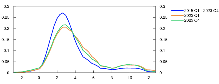 Line chart