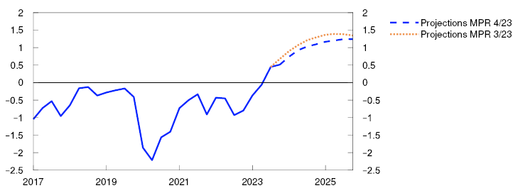 Line chart