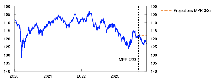 Line chart
