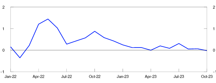 Line chart