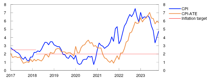 Line chart