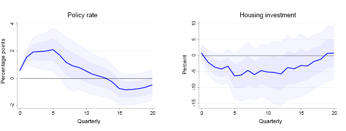 Line chart: Policy rate