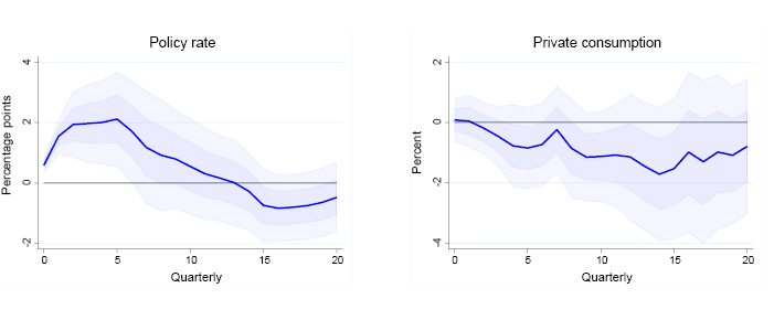 Line chart: Policy rate

