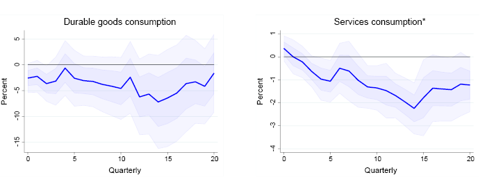 Line chart: Durable goods consumption