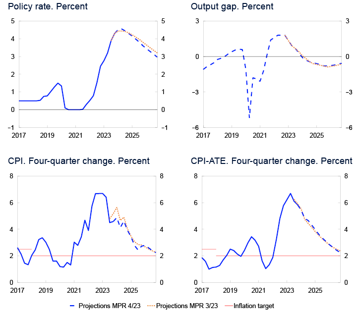 2 Line charts