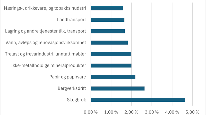 Figuren viser andelen av driftsinntekter som vil gå med på å dekke en avgift på 100 kroner per brukt kvadratmeter næringsareal. For skogbruket vil dette utgjøre nær 5 prosent av driftsinntektene, og for bergverksdrift om lag 2,5 av driftsinntektene.