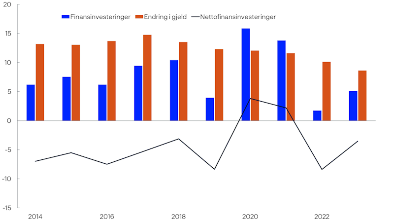 Stolpediagram med også en heltrukken kurve som viser husholdningenes finansinvesteringer (blå stolpe), endring i gjeld (rød stolpe) og nettofinansinvesteringer (sort kurve) over årene 2008-2023. Alle seriene er målt i prosent av disponibel inntekt. 