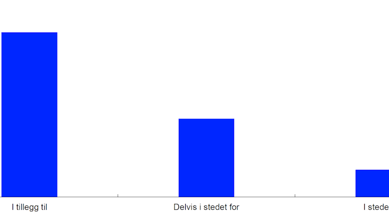 Figur som viser at over 60 prosent av bedriftene mener klimarelaterte investeringer kommer i tillegg til andre investeringer