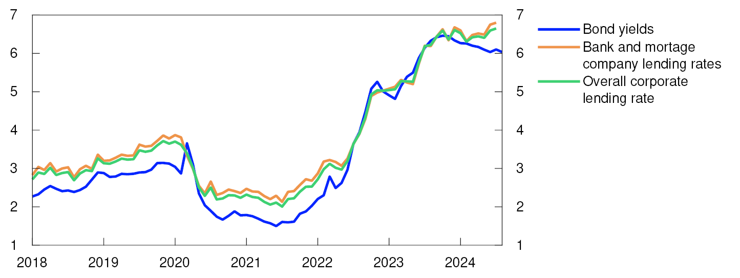 Line chart