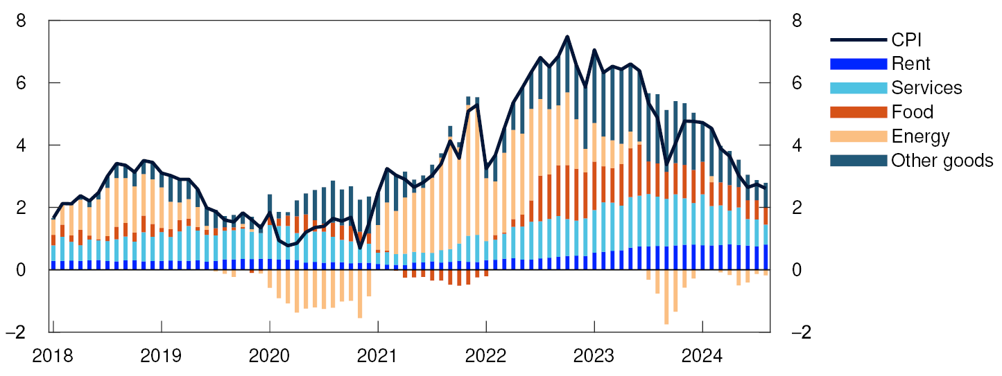 Bar chart