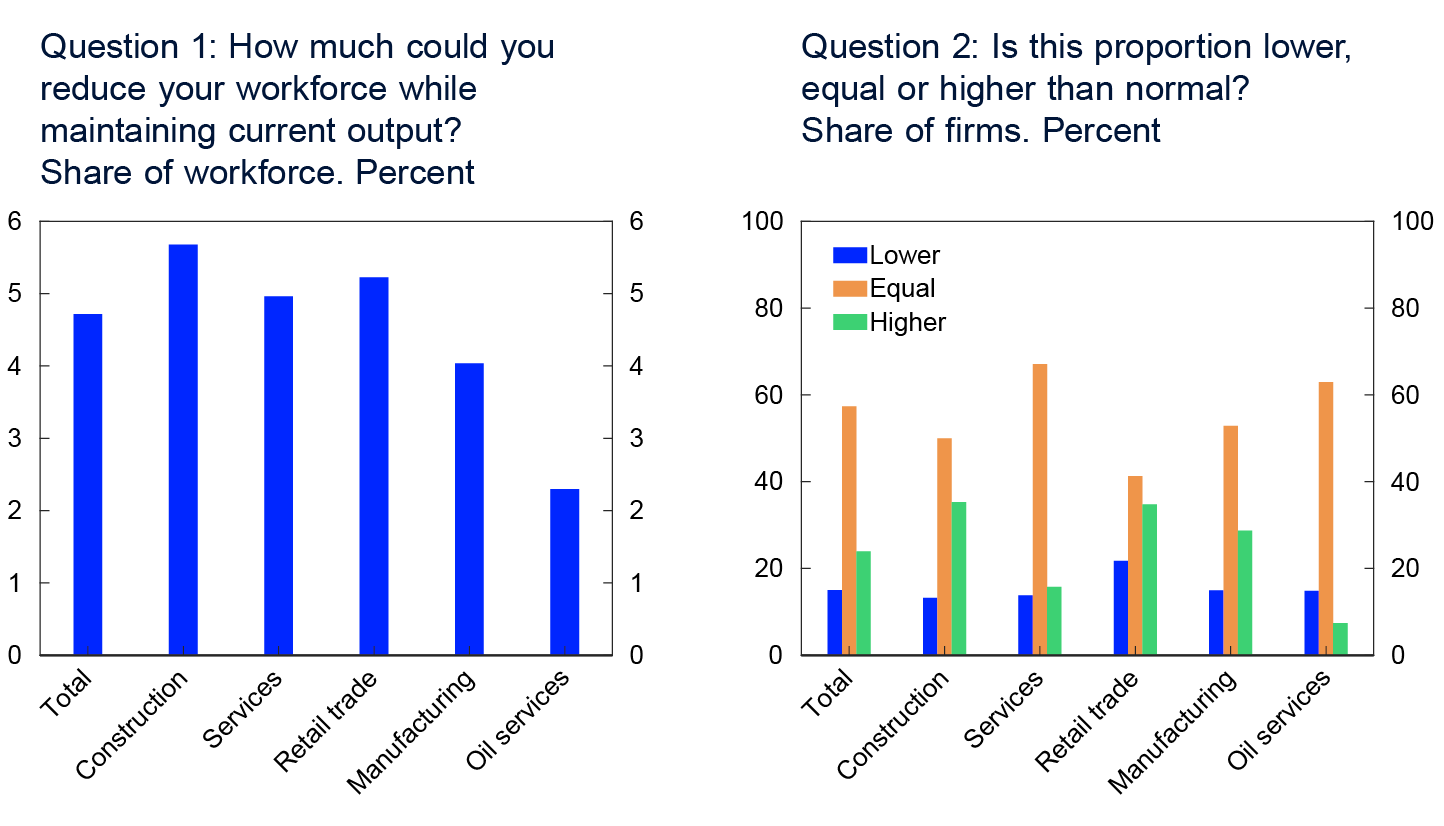 2 Line charts