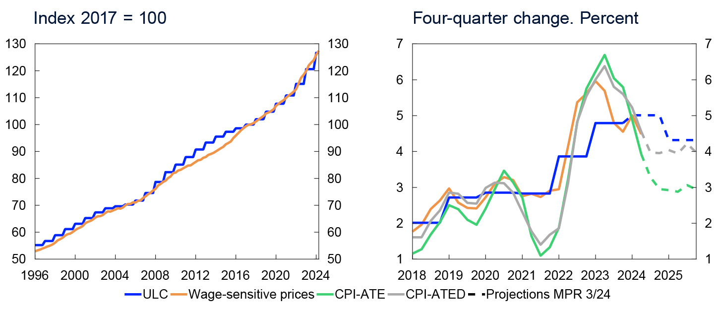 2 Line charts